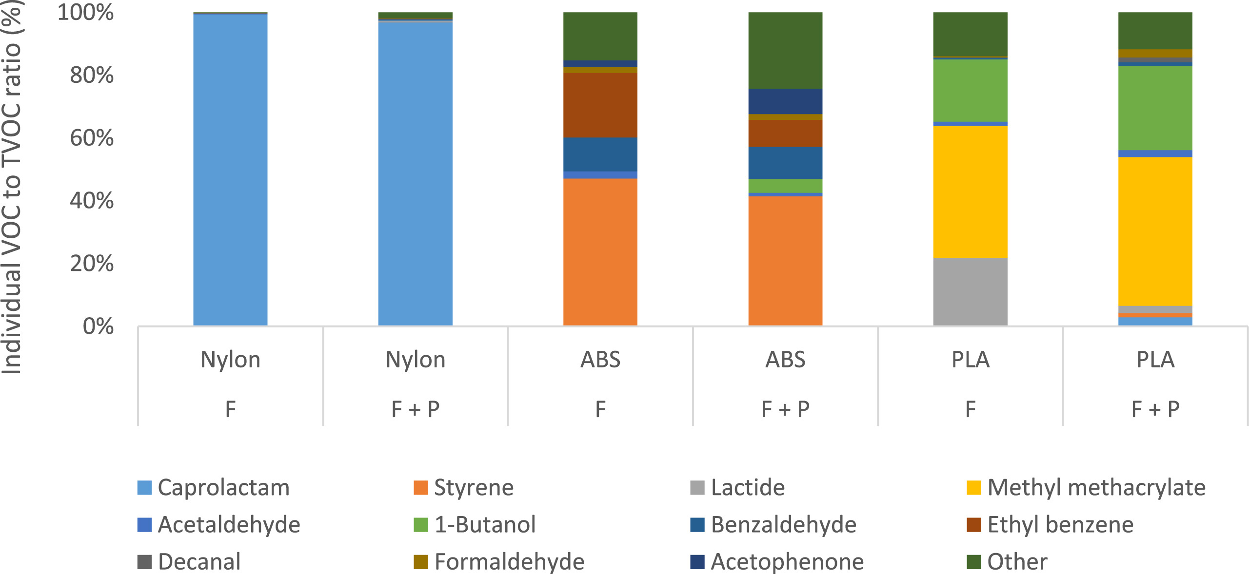 Characterization of volatile organic compound emissions from consumer level material extrusion 3D printers (2019)