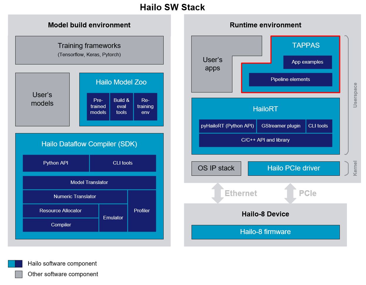 ./resources/HAILO_TAPPAS_SW_STACK.jpg