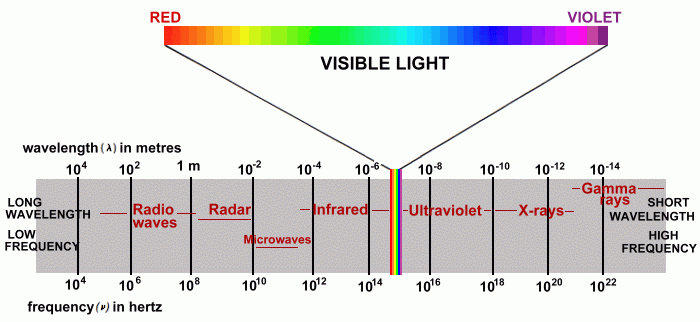 electromagnetic frequencies