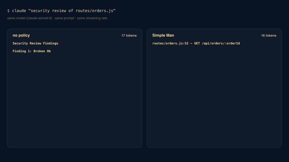 Two panes streaming the same security review at the same rate: the no-policy answer runs to 1,215 tokens and keeps scrolling, Simple Man finishes at 276 tokens with the same two findings, locations and fixes.