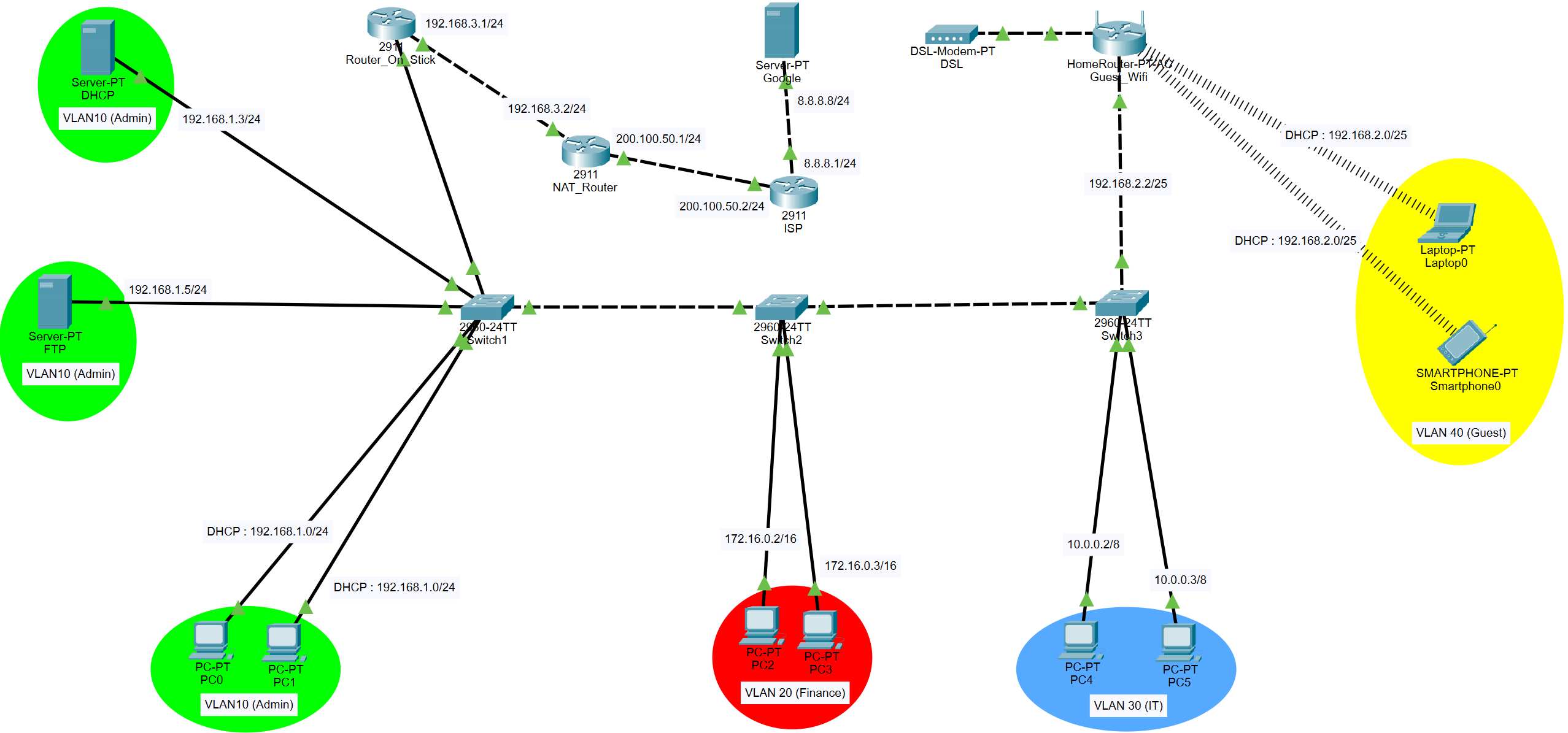 Schéma cisco packet tracer