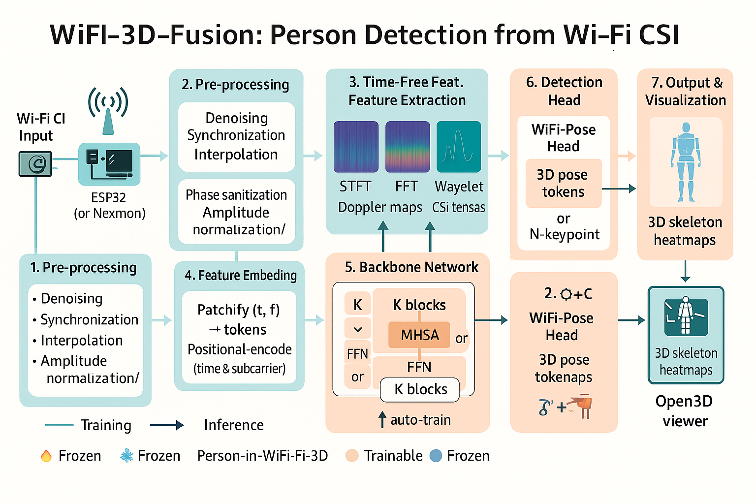 WiFi-3D-Fusion — Layered Neural Network Architecture