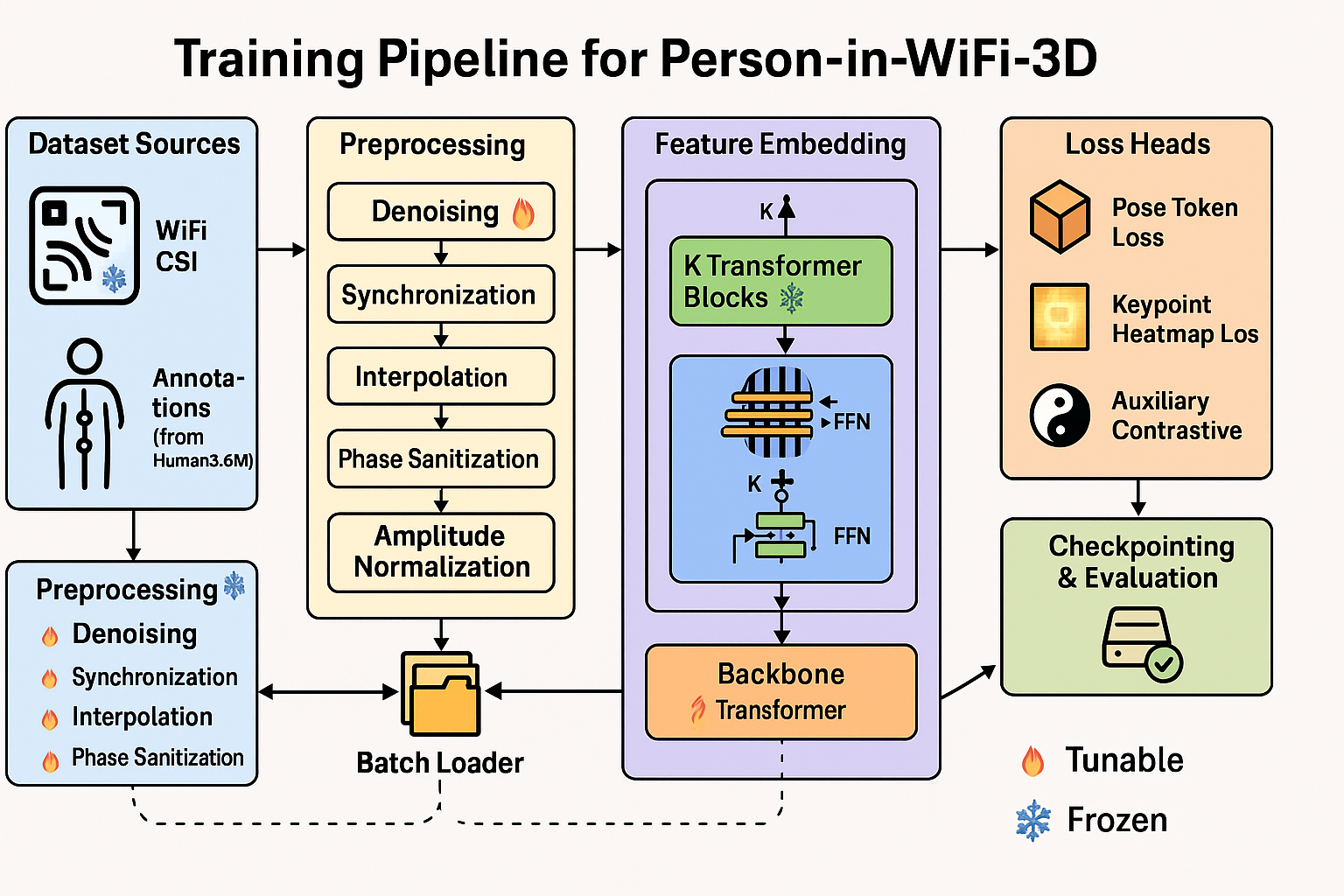 WiFi-3D-Fusion — End-to-End Pipeline from CSI to 3D Pose
