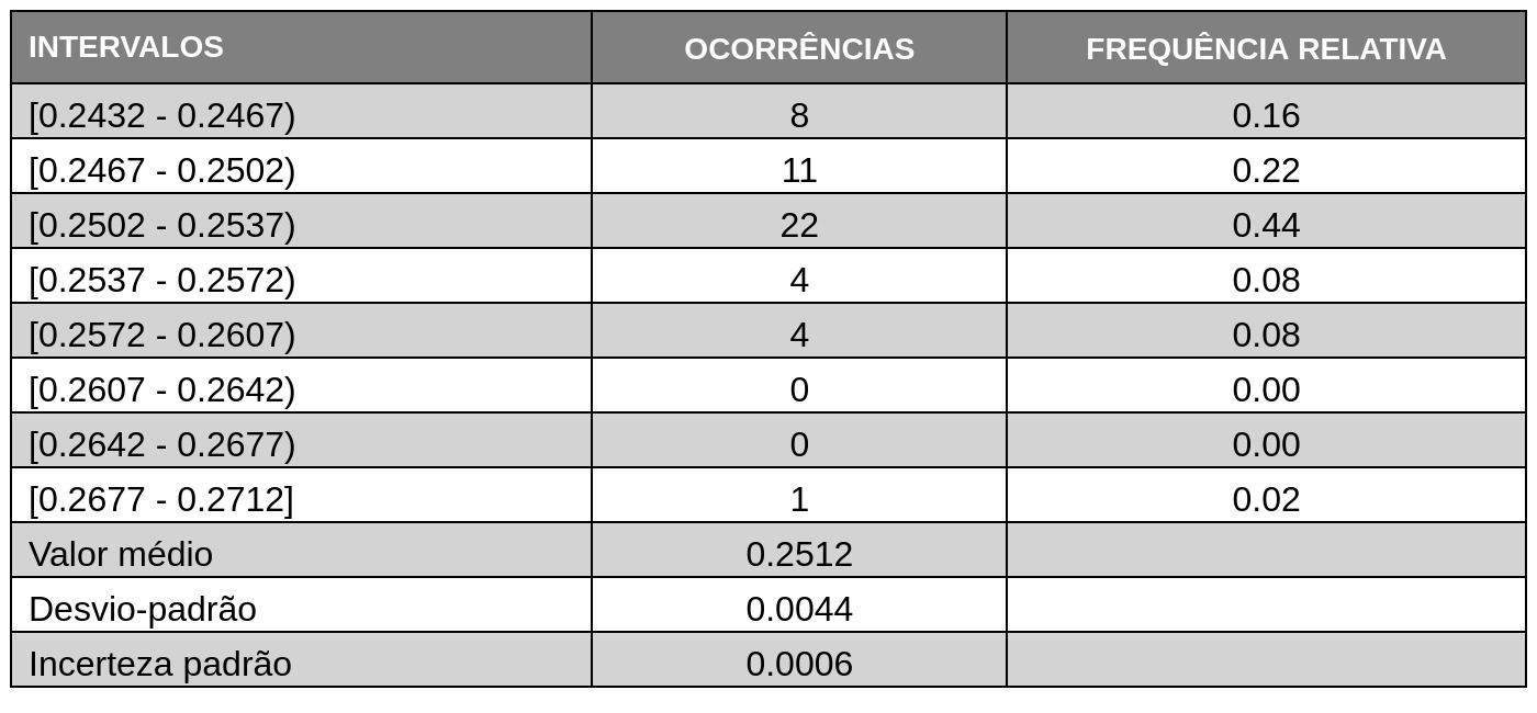 Tabela de Ocorrências