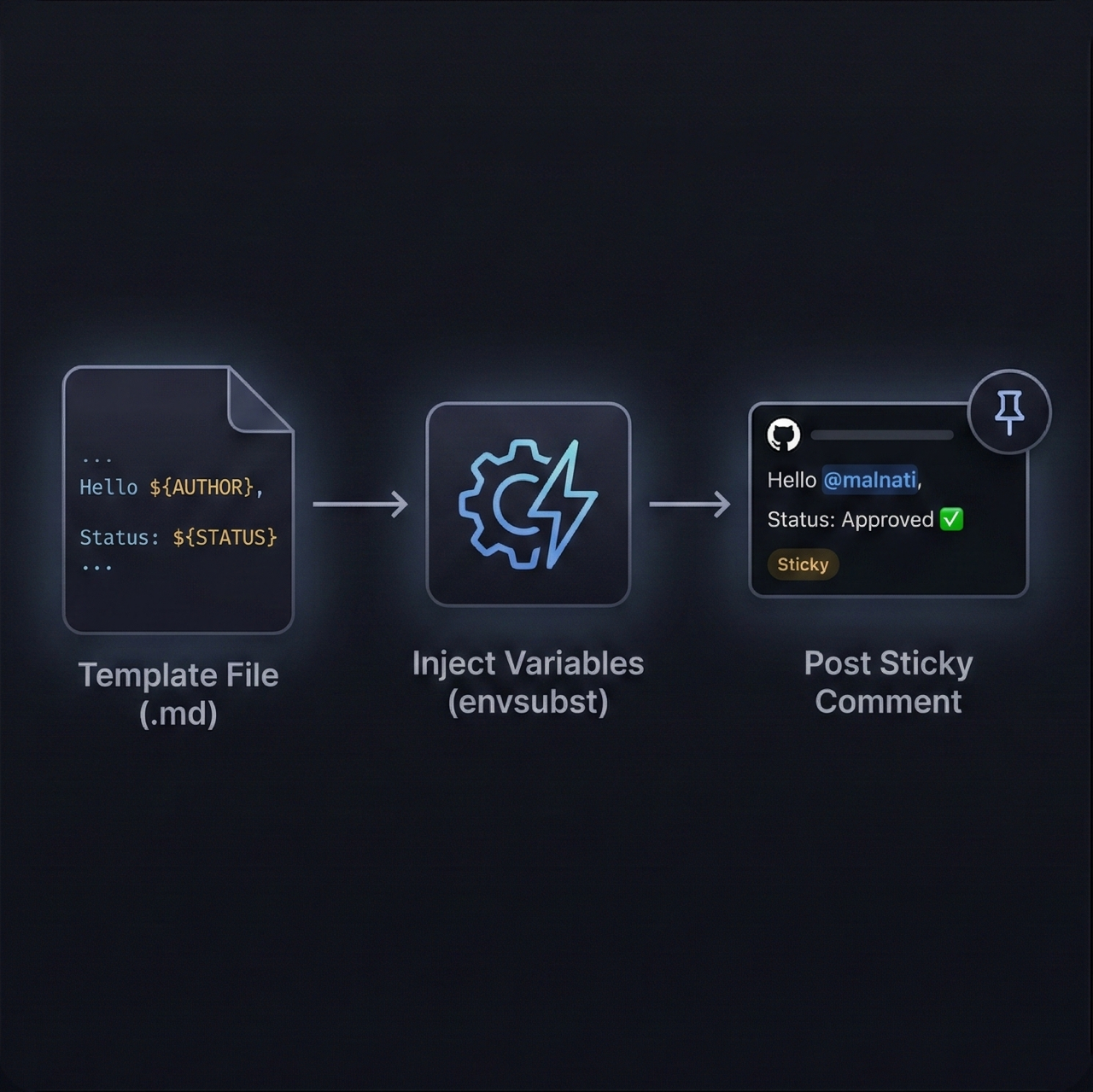 Workflow showing PR Comment Pro reading a template and posting a sticky pull request comment.