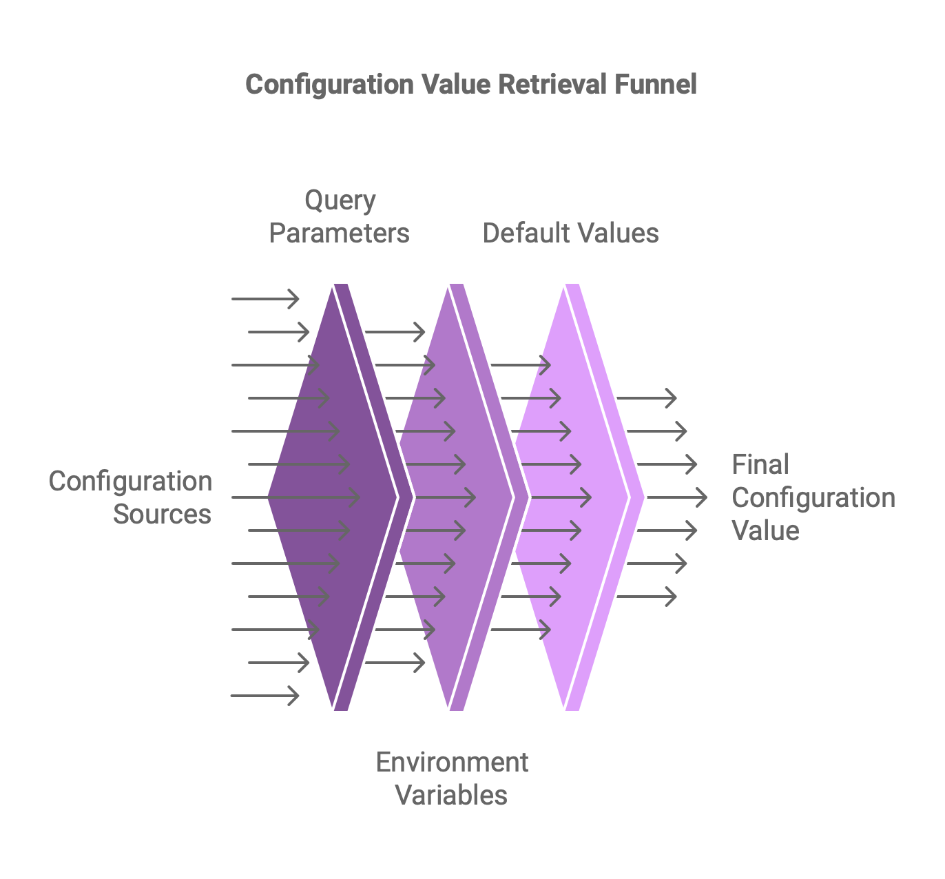 Configuration Value Retrieval Funnel