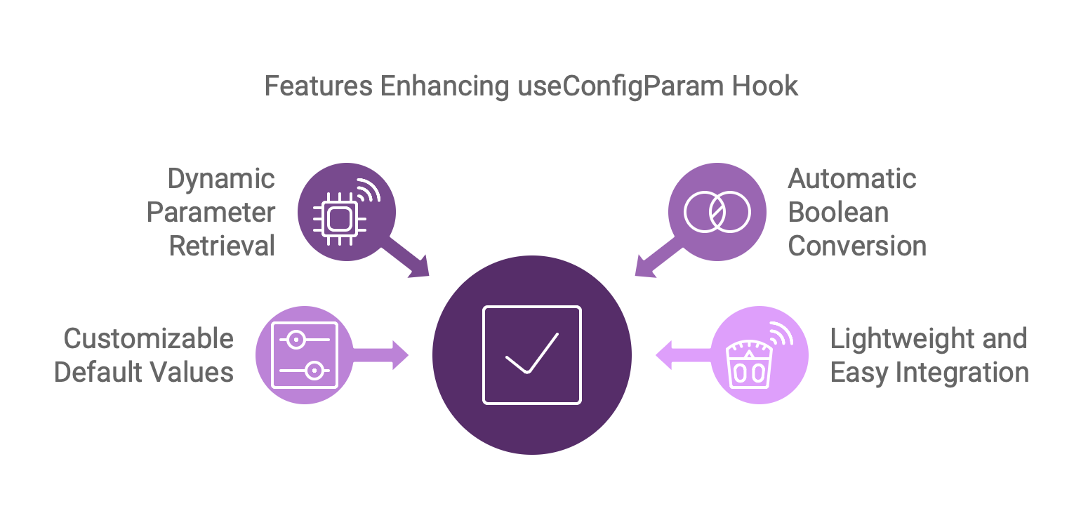 Features Enhancing useConfigParam Hook