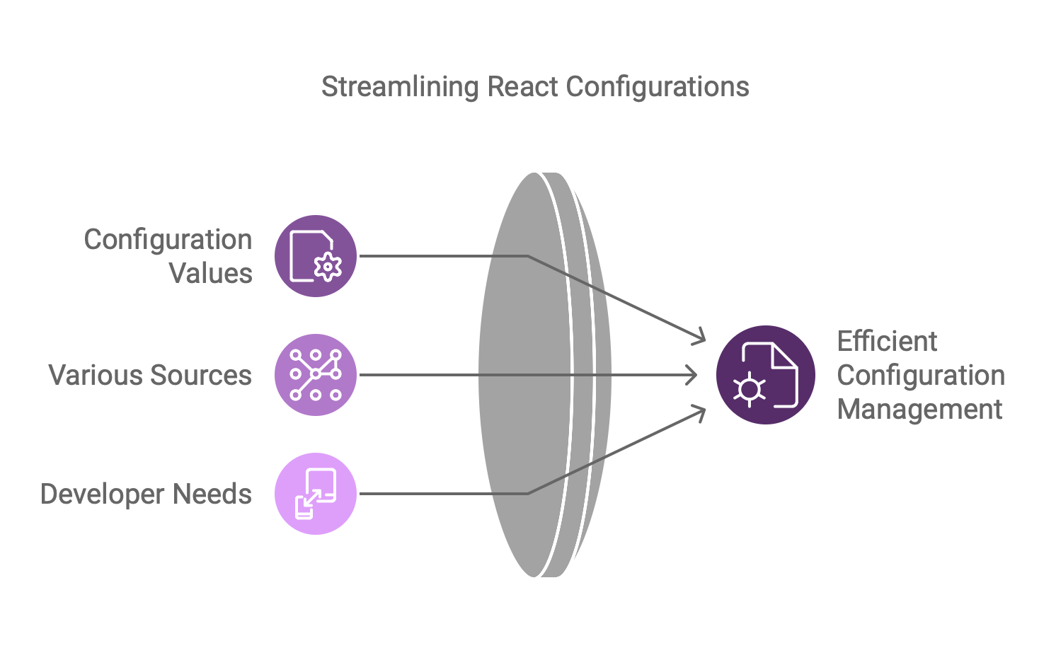 Streamlining React Configurations