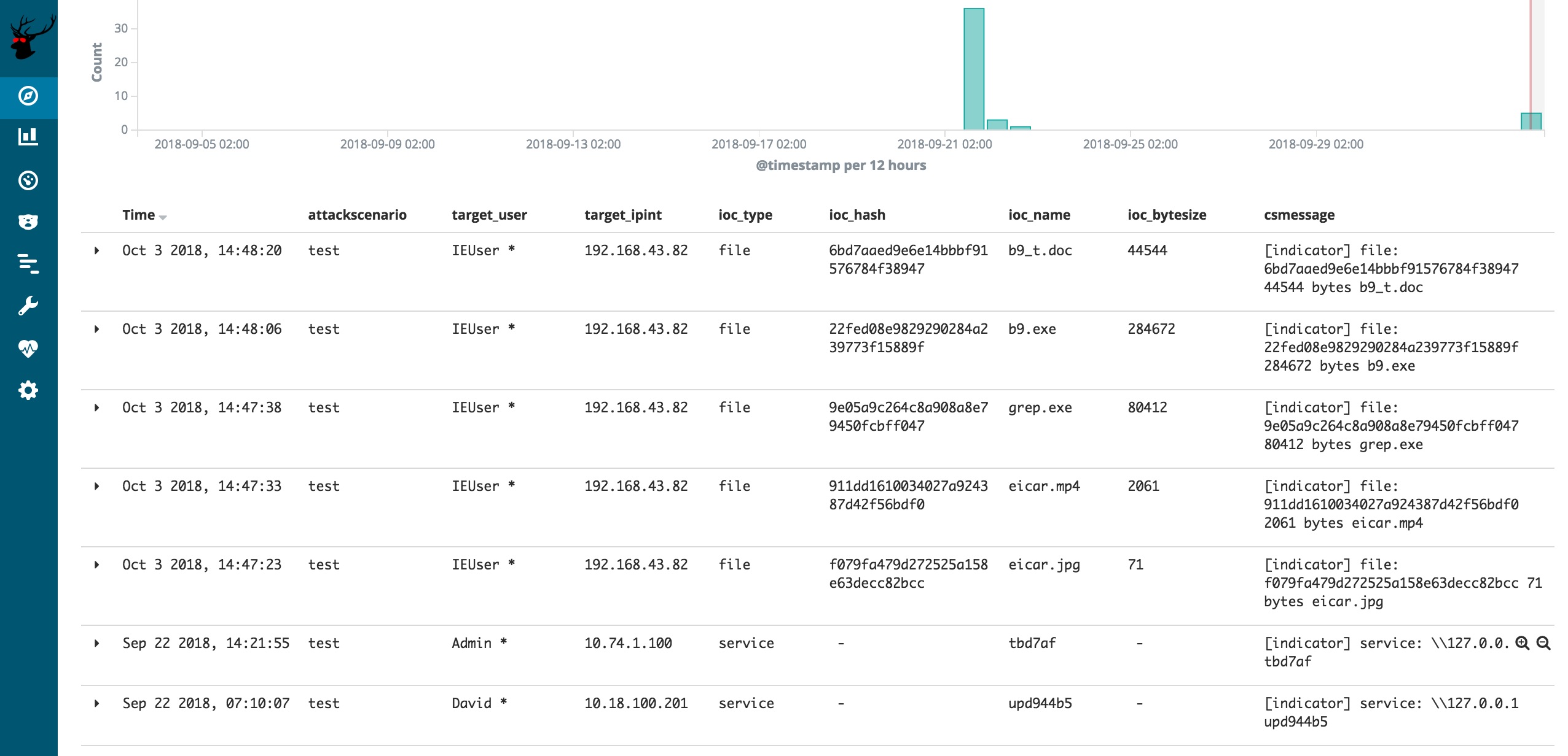 Overview of IOCs