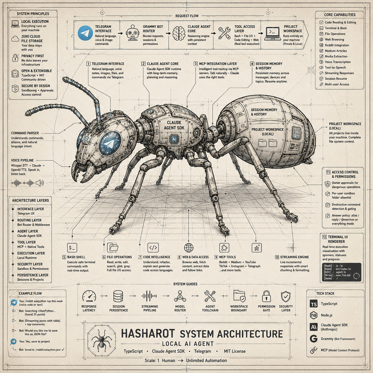 Hasharot System Architecture