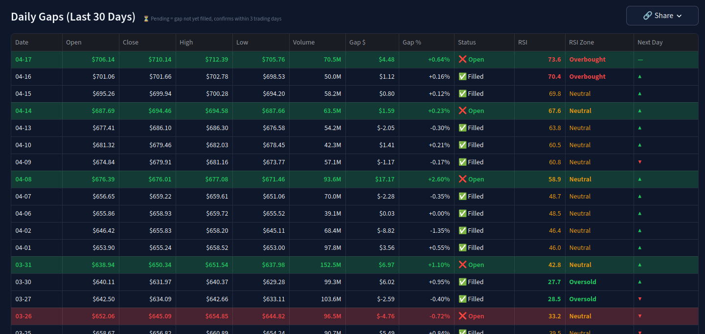SPY Gap Table