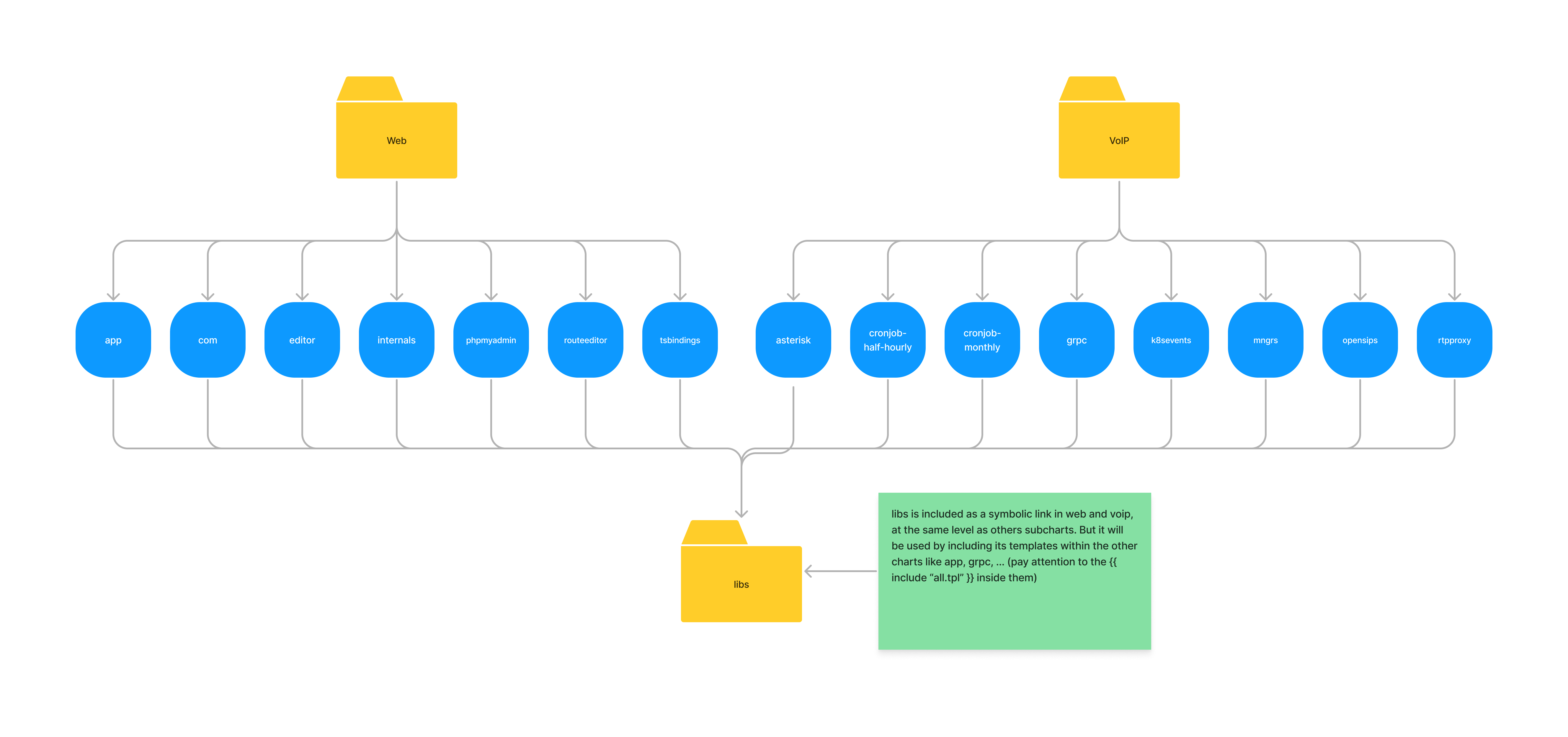 charts interactions diagram