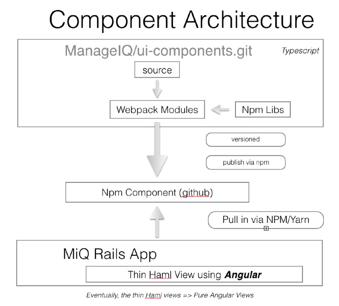 ManageIQ UI Components Architecture