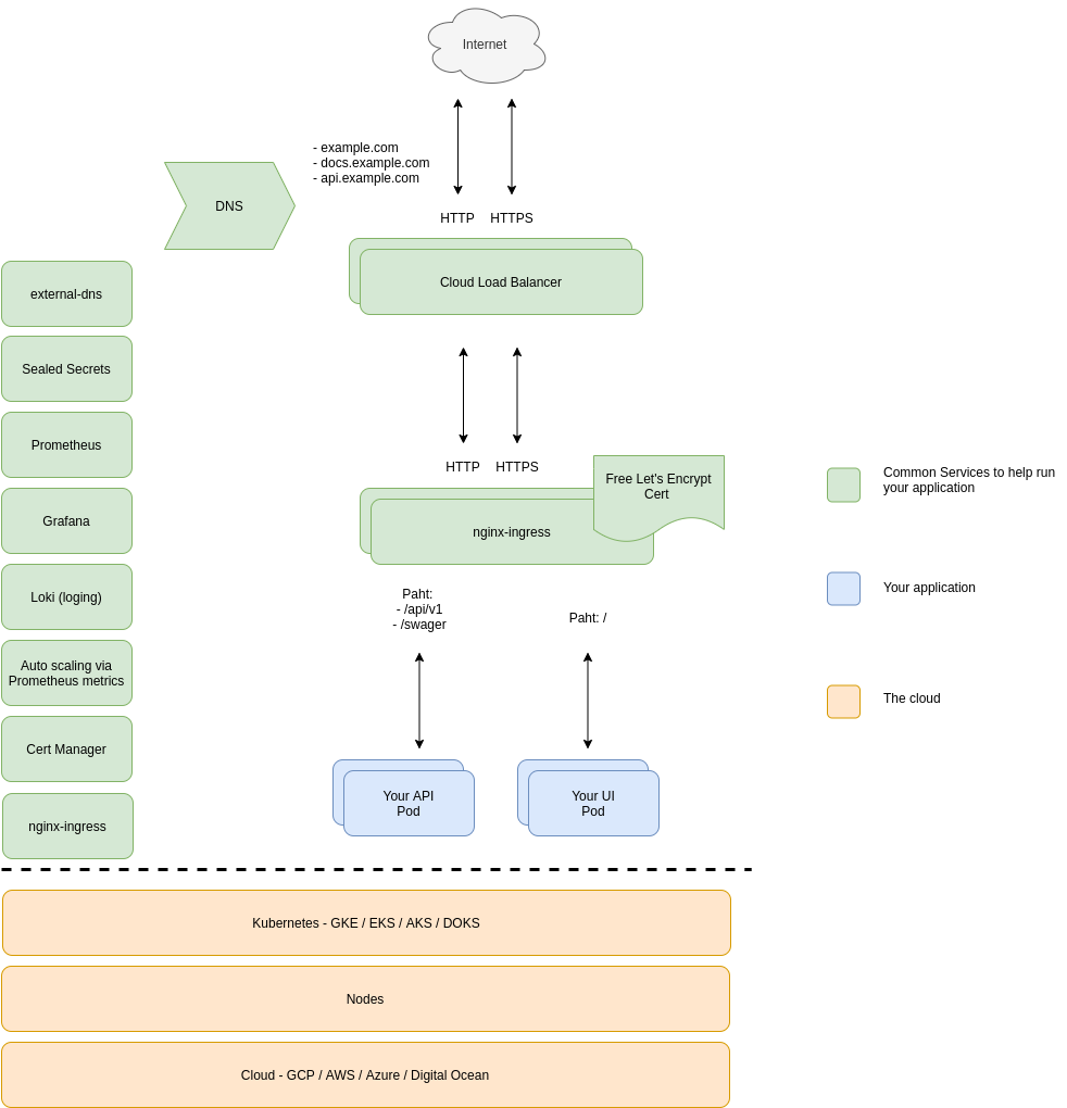 ManagedKube Kubernetes Common Services