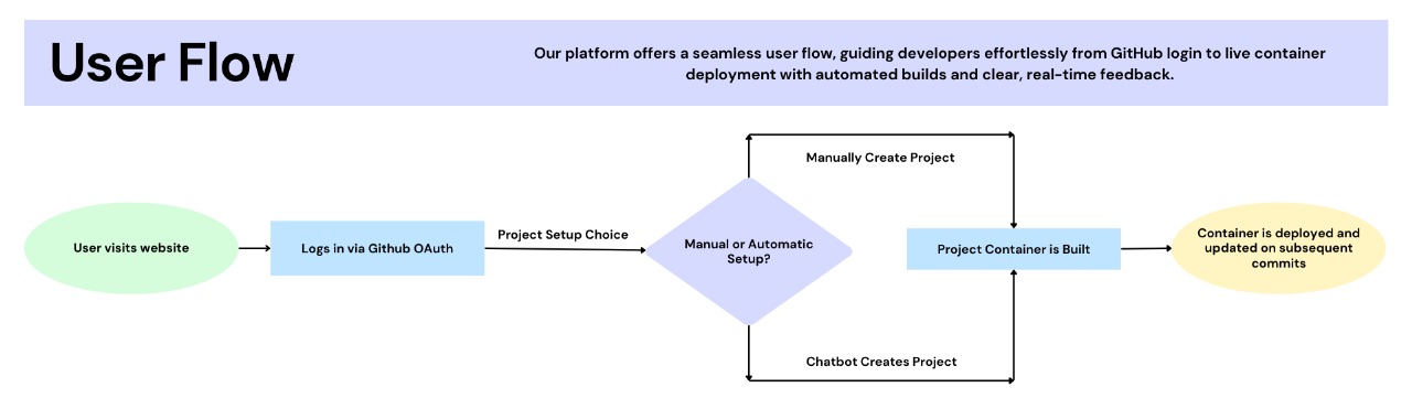 Fluxgate Architecture