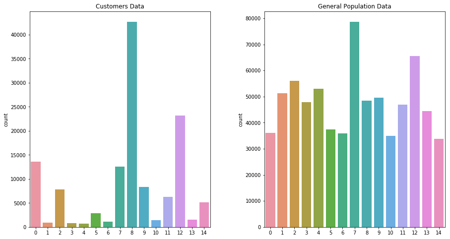 the proportion of the data in each cluster for the customer data to the general population data