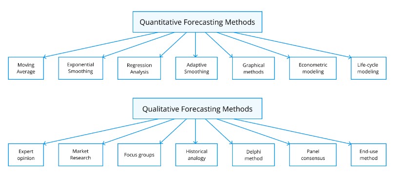 Demand Forecasting