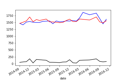 Results of stationarity test