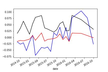 Results of stationarity test