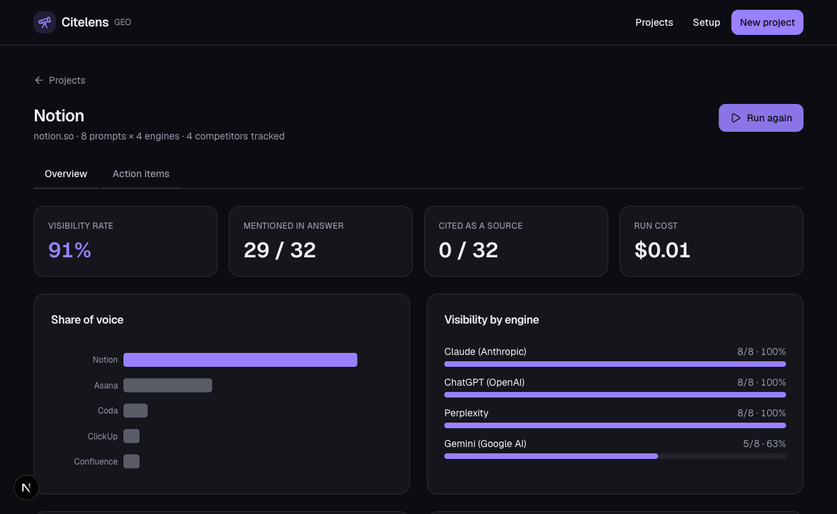 Citelens dashboard