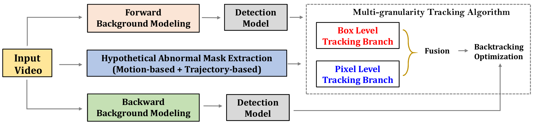 Multi-granularity tracking with modularized components framework