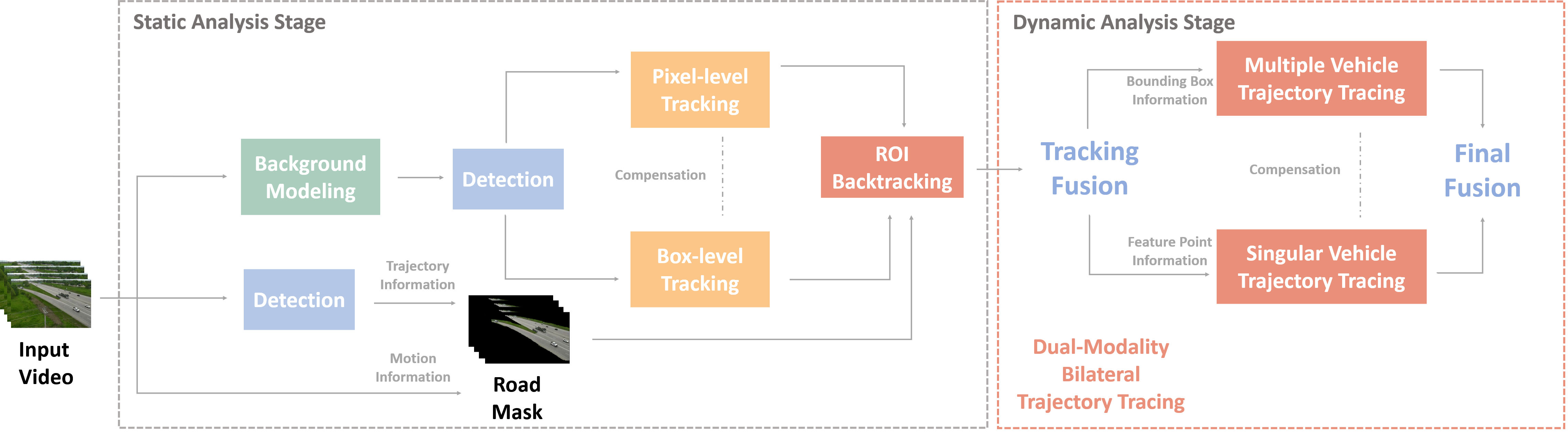 Flow Chart