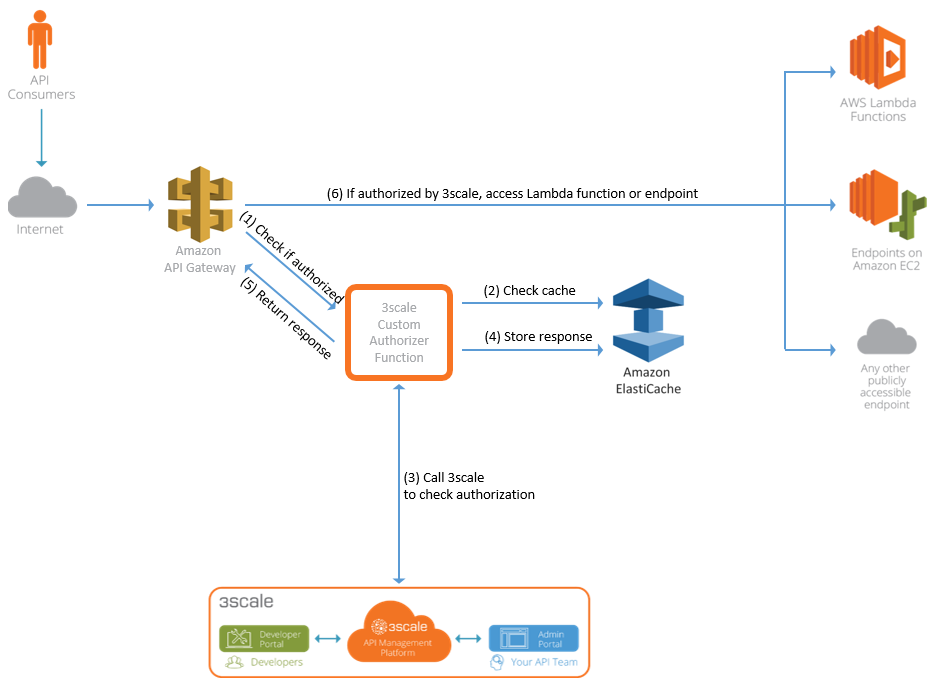 Architecture api 1.20 1