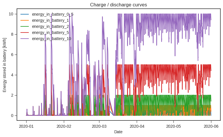 Image: Charge discharge curves