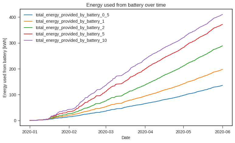 Image: Energy used from battery over time