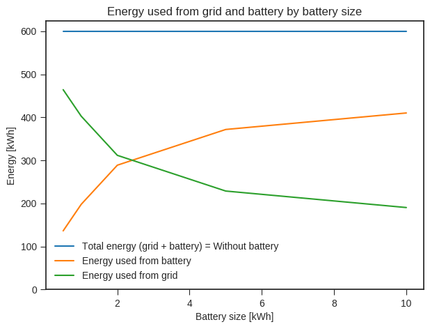 Image:Energy used from grid and battery by battery size