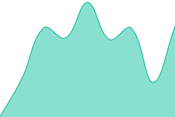 Response time graph