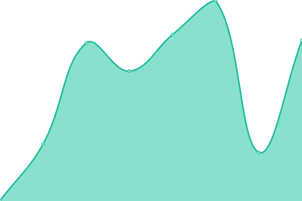 Response time graph