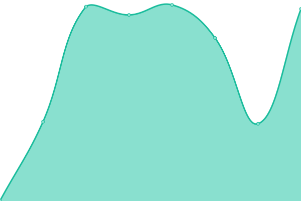 Response time graph