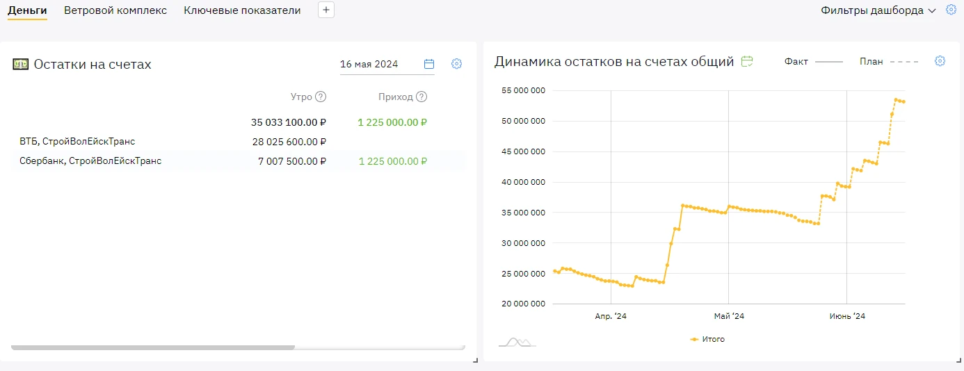 Таблица с разделением денег по счетам и организациям, а также график динамики ежедневных остатков
