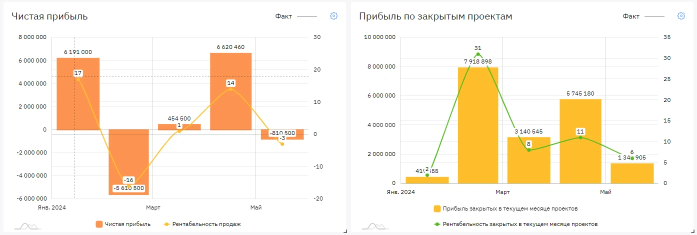 График с динамикой прибыли и рентабельности по месяцам, а также график с динамикой прибыли и рентабельности по закрытым проектам