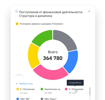 Структура и динамика поступлений от финансовой деятельности в BI-аналитике «Финансиста»