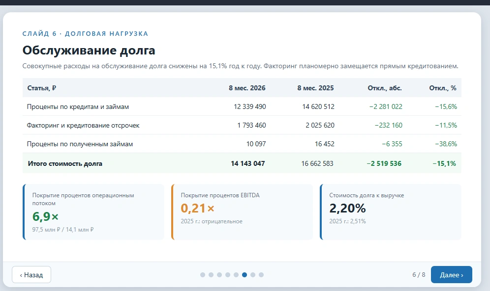 Слайд ИИ-агента «Финансиста»: обслуживание долга и долговая нагрузка