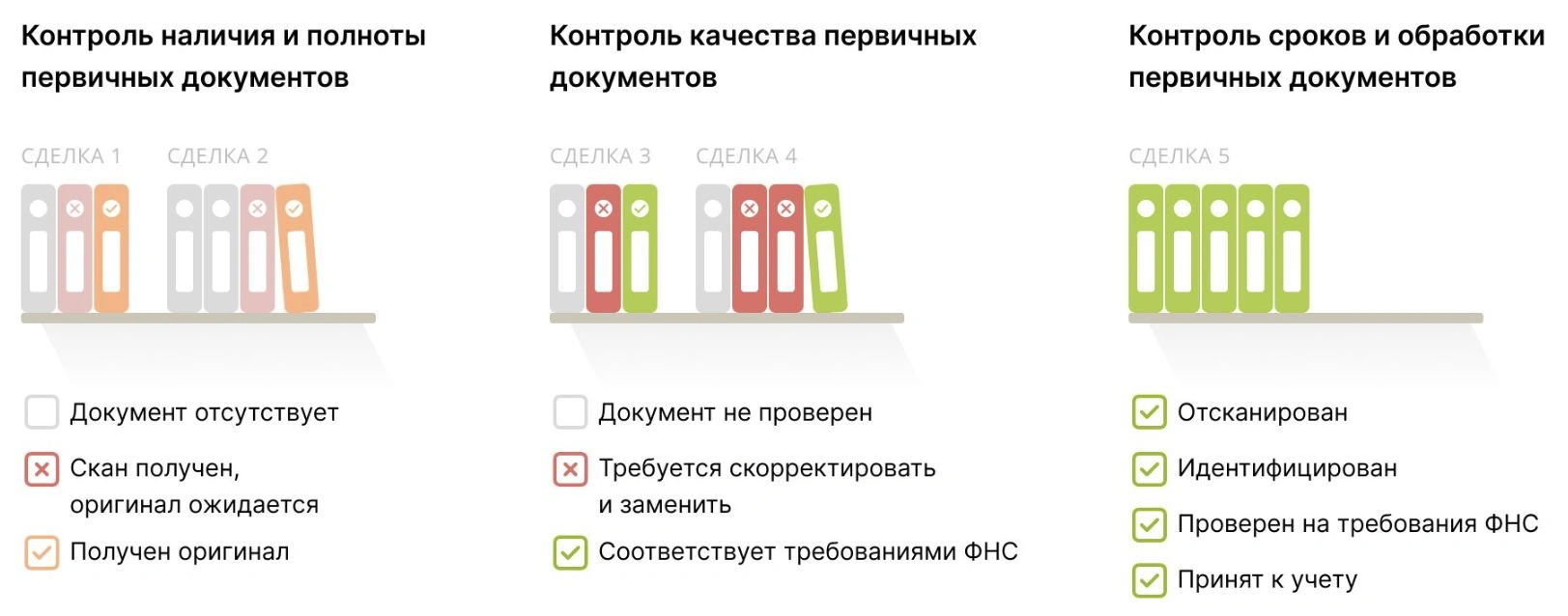 Программный продукт «Процессинг» 1С-WiseAdvice: контроль наличия и статусов первичных документов