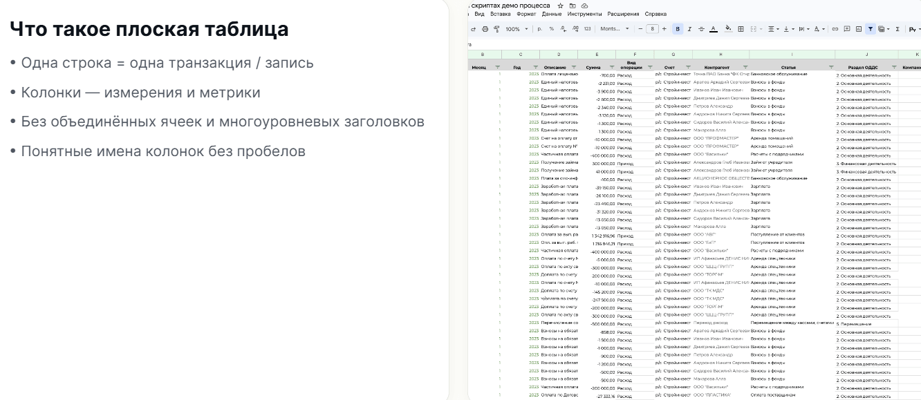 Плоская таблица операций в Google Таблицах: одна строка — одна транзакция, колонки-признаки, без объединённых ячеек