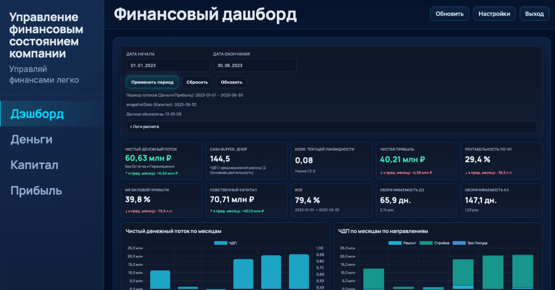 Дашборд управления финансовым состоянием компании: чистый денежный поток, cash buffer, ликвидность, рентабельность и графики ЧДП по месяцам