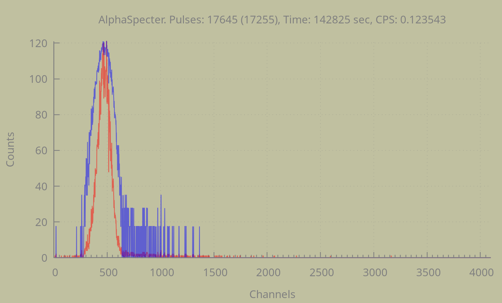 Alpha spectrometer proto, from the project README