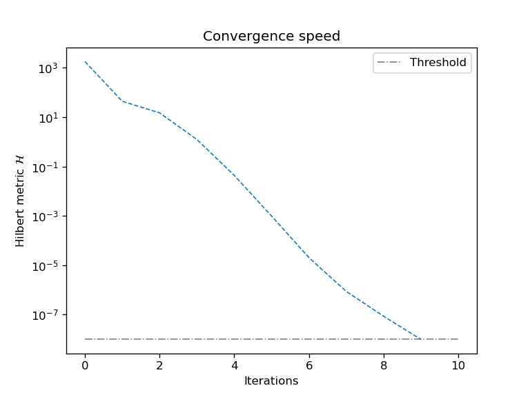 convergence speed