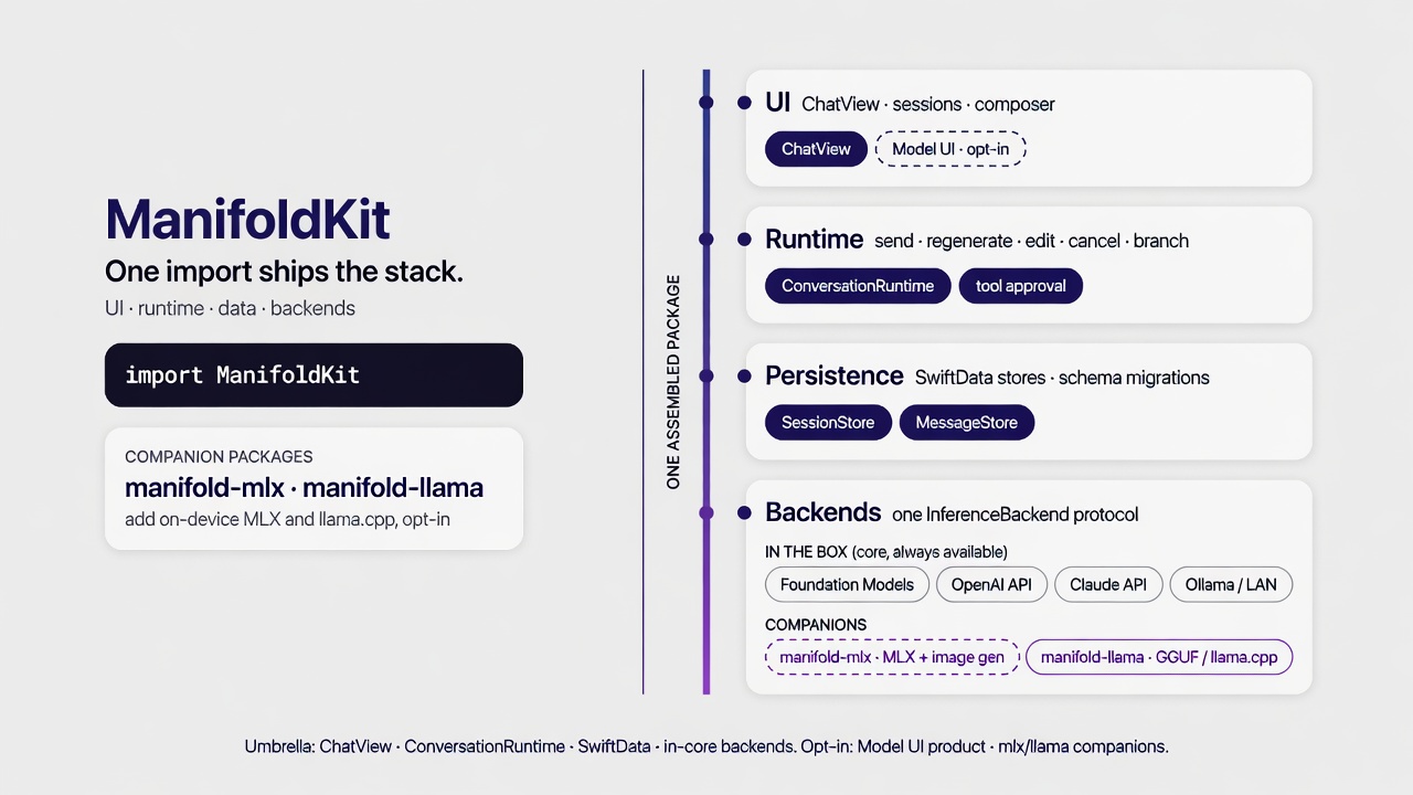 ManifoldKit assembled full-stack hero — one import gives you the SwiftUI ChatView, the ConversationRuntime turn loop, SwiftData persistence, and the in-core backends; ManifoldUIModelManagement is an explicit import for model-browser UI; the manifold-mlx and manifold-llama companion packages add on-device MLX and llama.cpp/GGUF
