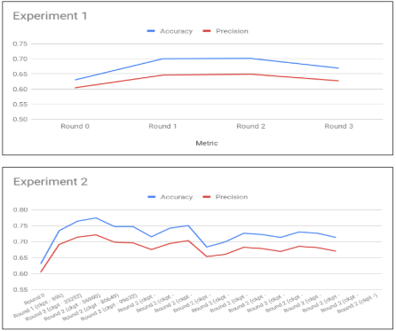 BootStrapping Preformance