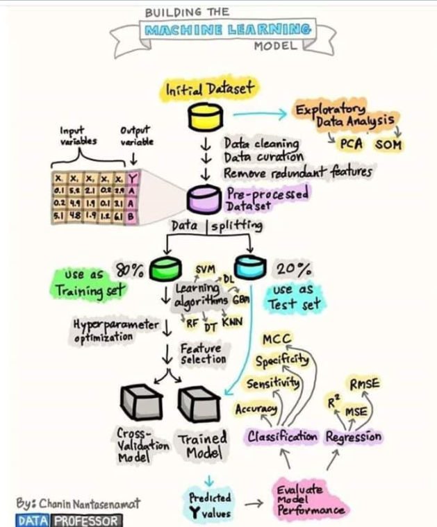 Machine Learning flow