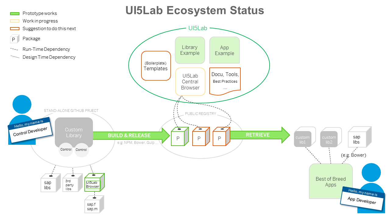 UI5Lab Ecosystem