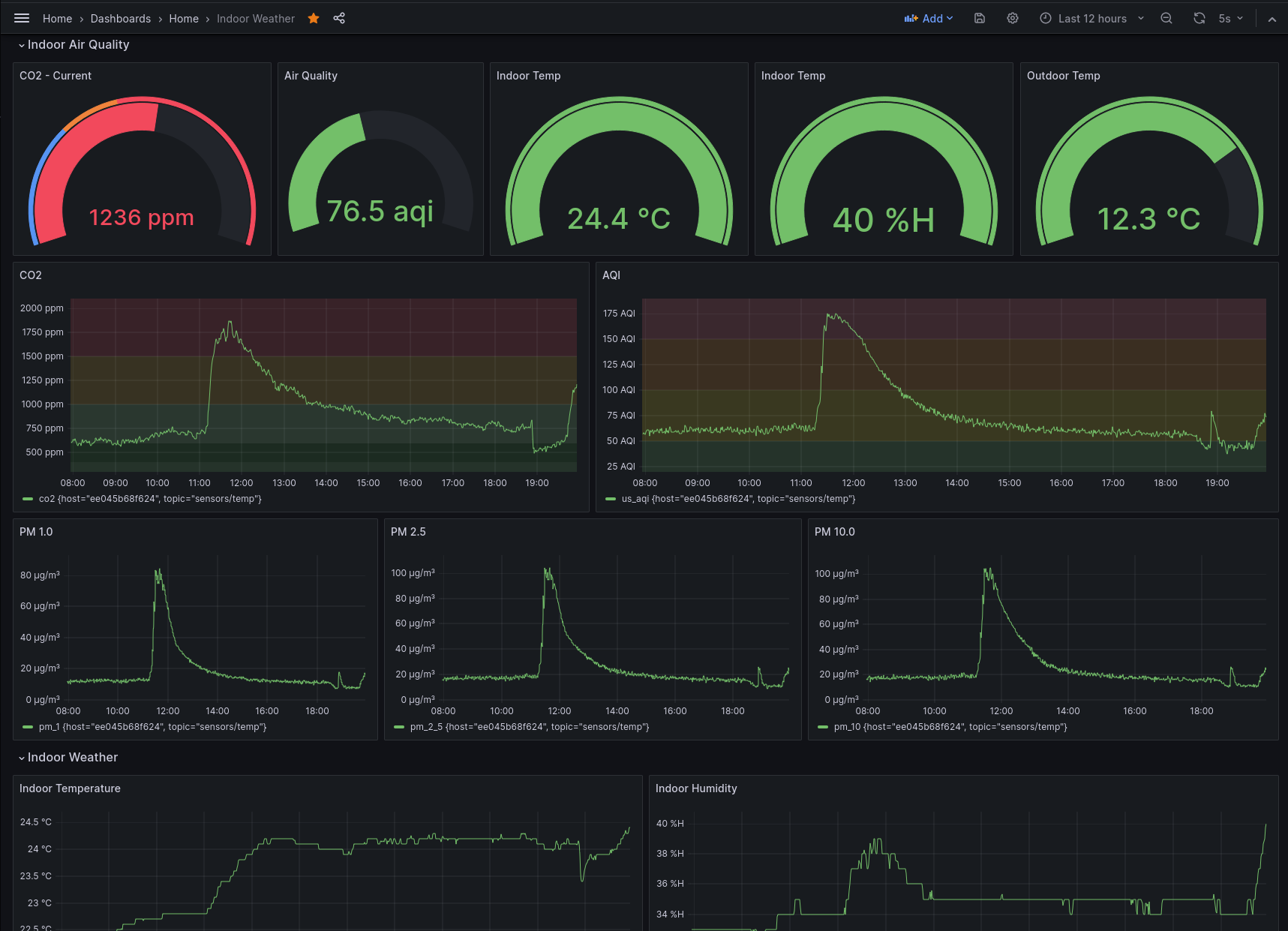 Grafana Dashboard Showing Indoor Air Quality