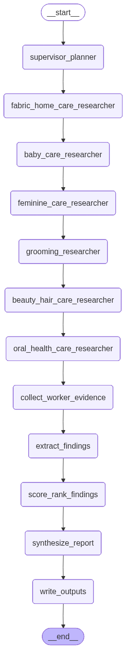 P&G research agent graph