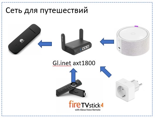 Схема сети для путешествий