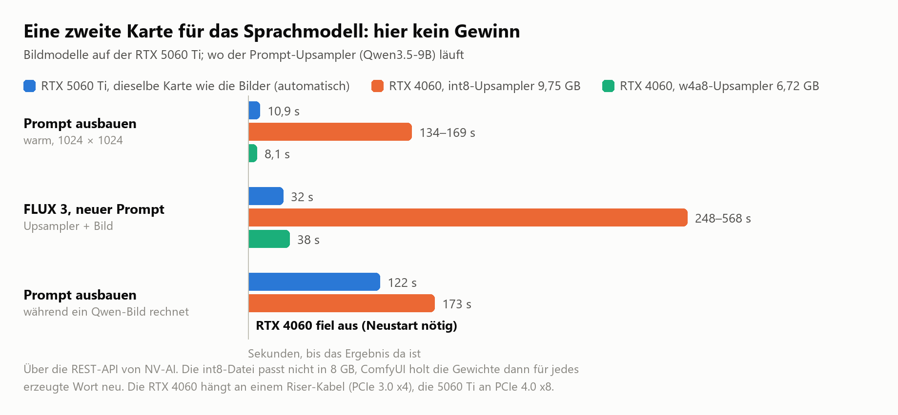 Wo das Sprachmodell läuft